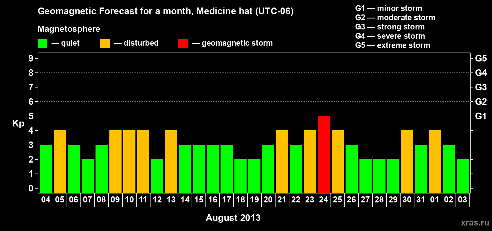 Forecast of the daily maximal value of geomagnetic index Kp for <b>1 month</b> (31 days) <b>from Aug 04, 2013 to Sep 03, 2013</b>