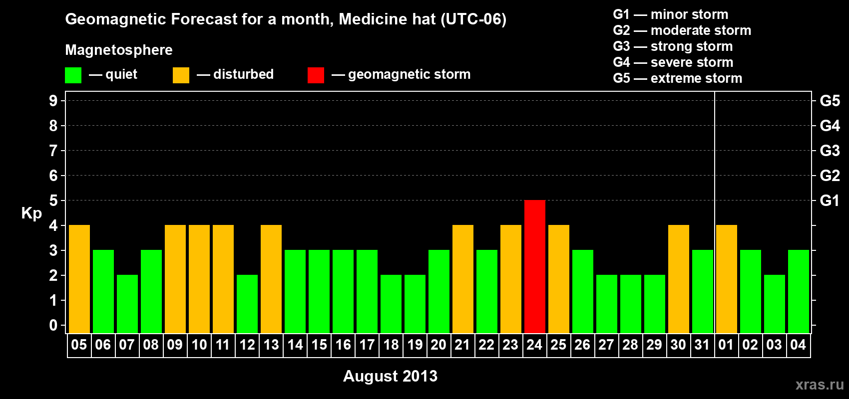 Forecast of the daily maximal value of geomagnetic index Kp for <b>1 month</b> (31 days) <b>from Aug 05, 2013 to Sep 04, 2013</b>