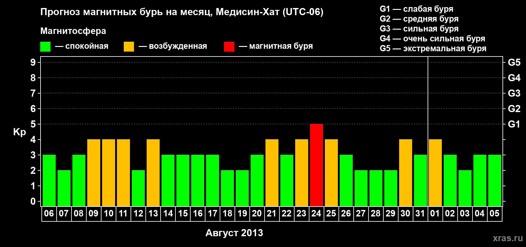 Прогноз максимального суточного геомагнитного индекса Kp на <b>1 месяц</b> (31 день) <b>с 06 августа по 05 сентября 2013 г</b>