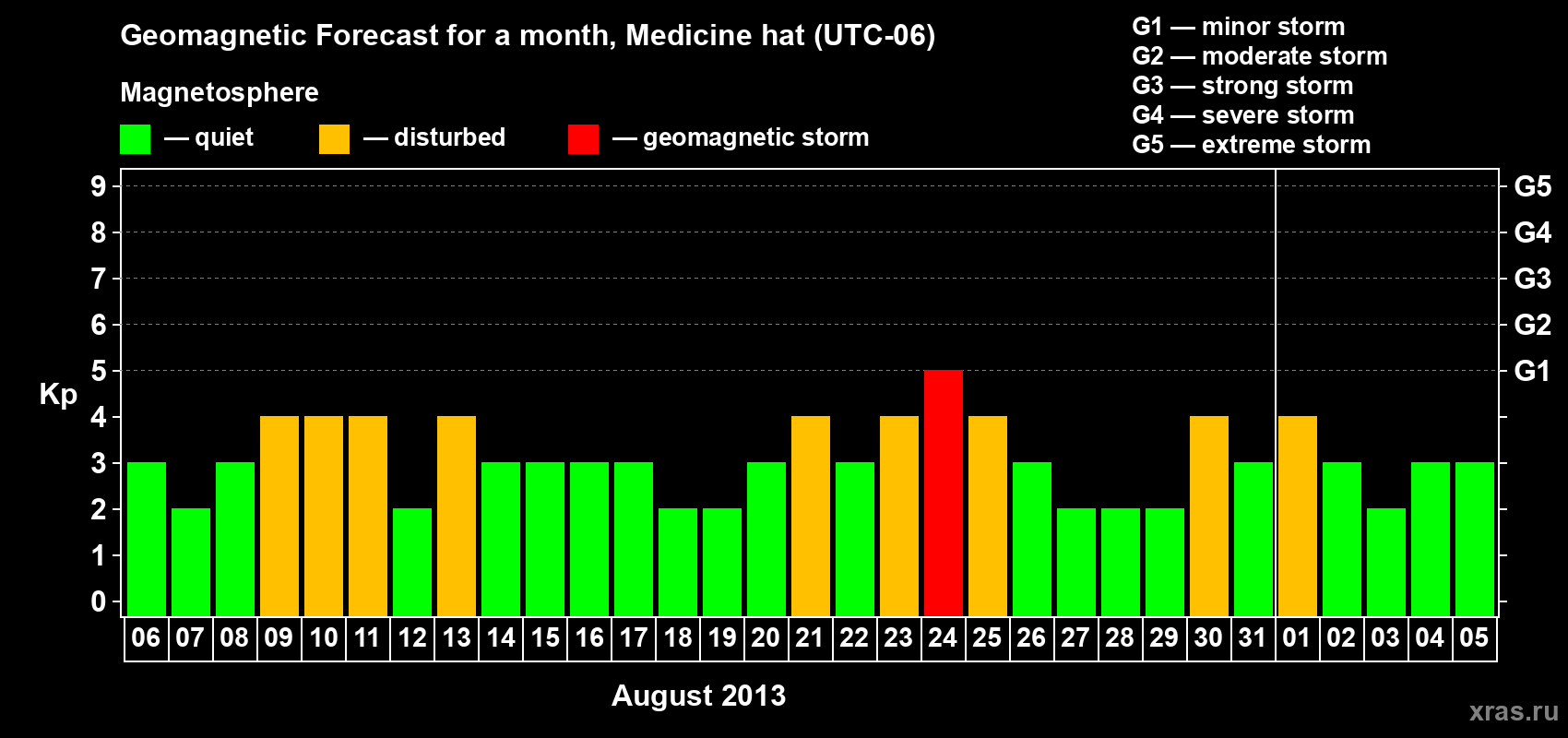 Forecast of the daily maximal value of geomagnetic index Kp for <b>1 month</b> (31 days) <b>from Aug 06, 2013 to Sep 05, 2013</b>