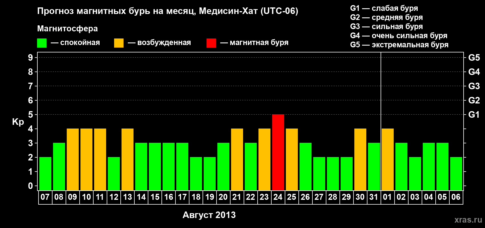 Прогноз максимального суточного геомагнитного индекса Kp на <b>1 месяц</b> (31 день) <b>с 07 августа по 06 сентября 2013 г</b>