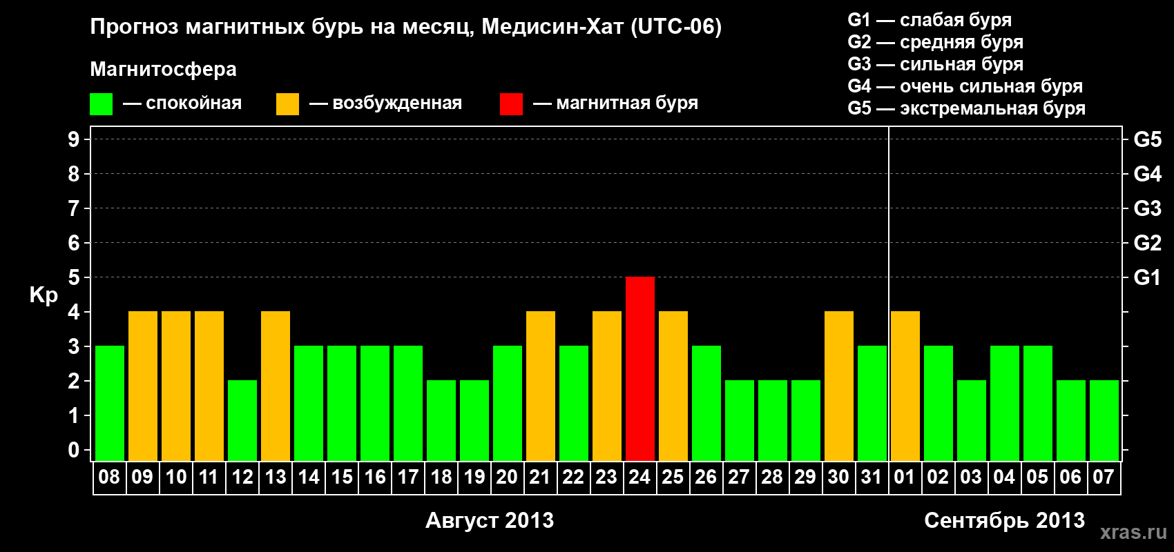 Прогноз максимального суточного геомагнитного индекса Kp на <b>1 месяц</b> (31 день) <b>с 08 августа по 07 сентября 2013 г</b>