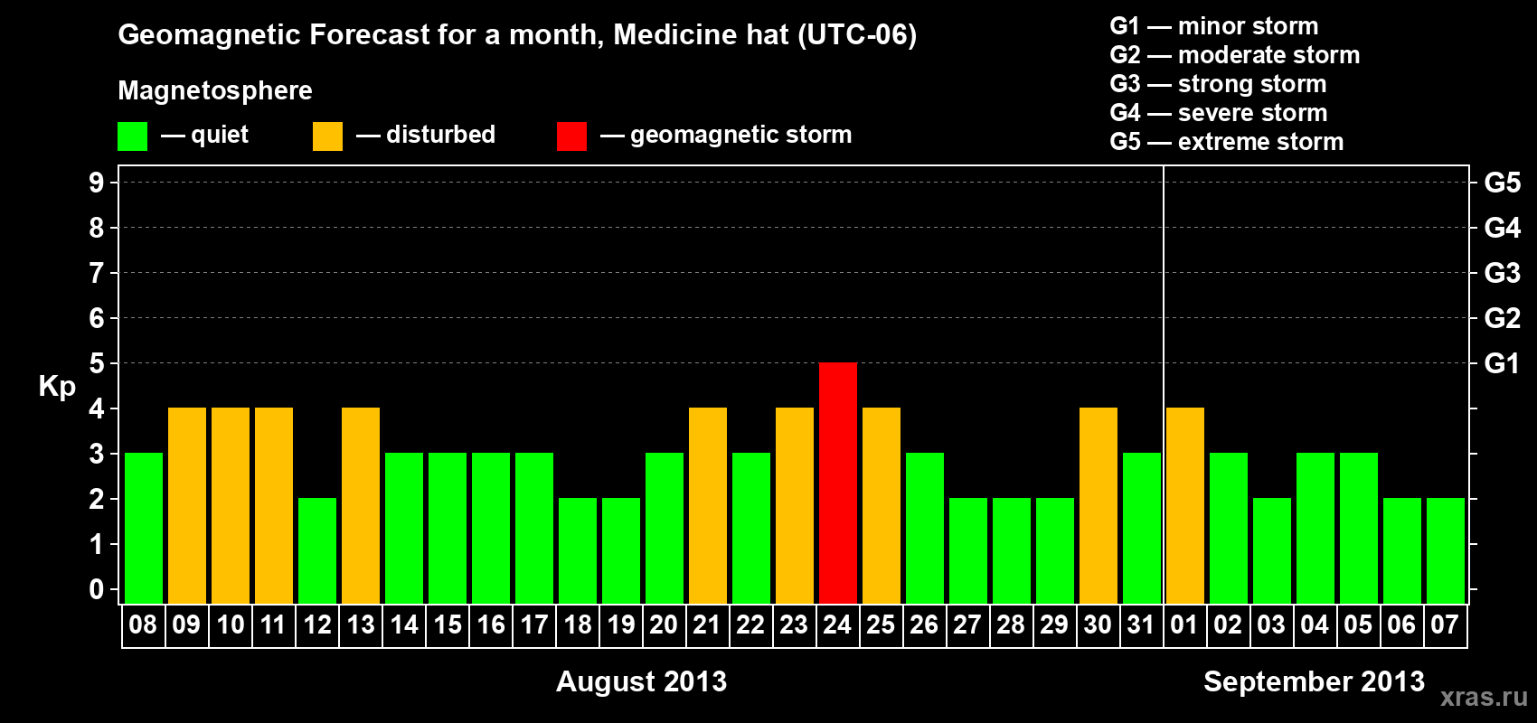 Forecast of the daily maximal value of geomagnetic index Kp for <b>1 month</b> (31 days) <b>from Aug 08, 2013 to Sep 07, 2013</b>