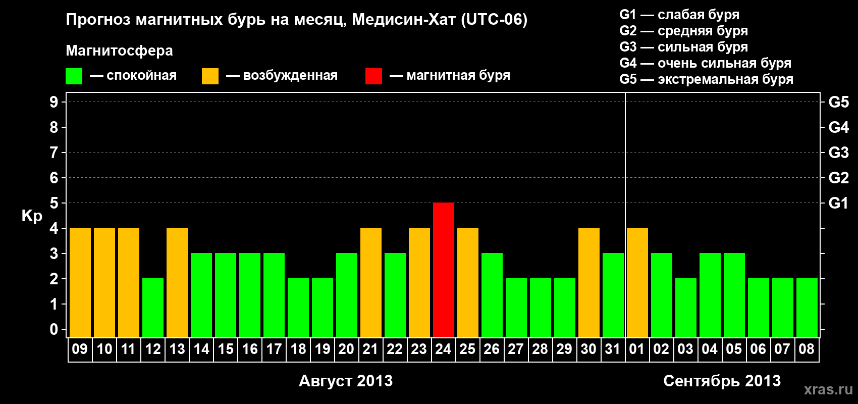Прогноз максимального суточного геомагнитного индекса Kp на <b>1 месяц</b> (31 день) <b>с 09 августа по 08 сентября 2013 г</b>