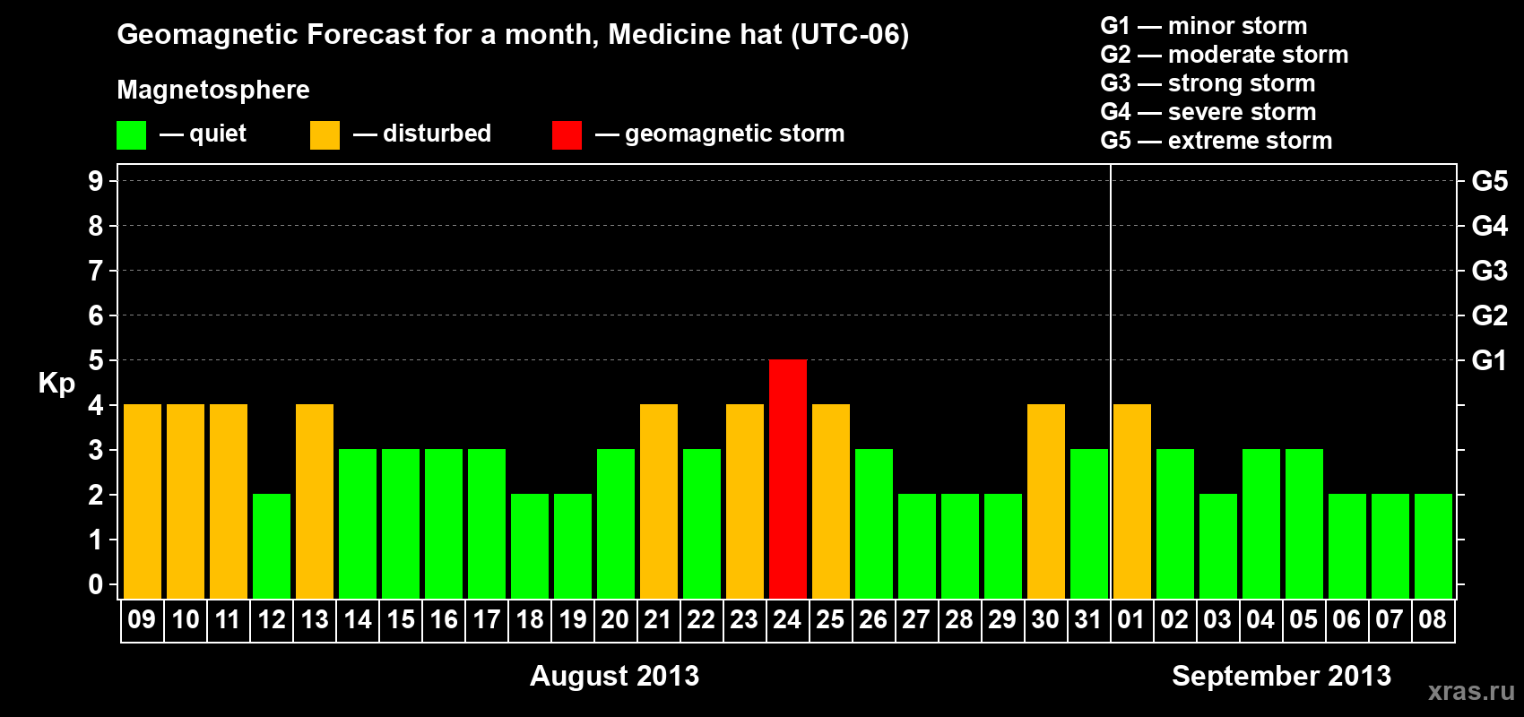 Forecast of the daily maximal value of geomagnetic index Kp for <b>1 month</b> (31 days) <b>from Aug 09, 2013 to Sep 08, 2013</b>