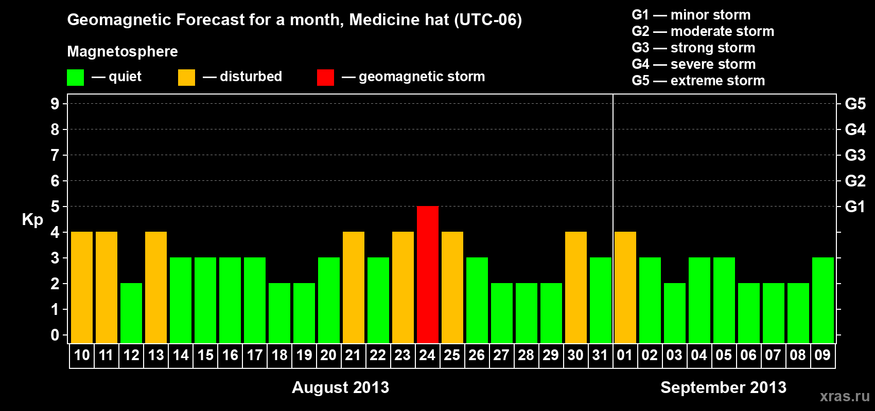 Forecast of the daily maximal value of geomagnetic index Kp for <b>1 month</b> (31 days) <b>from Aug 10, 2013 to Sep 09, 2013</b>