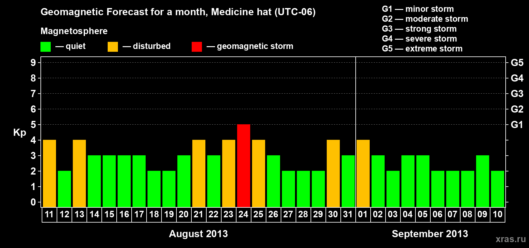 Forecast of the daily maximal value of geomagnetic index Kp for <b>1 month</b> (31 days) <b>from Aug 11, 2013 to Sep 10, 2013</b>