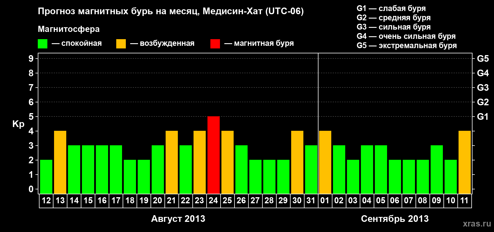 Прогноз максимального суточного геомагнитного индекса Kp на <b>1 месяц</b> (31 день) <b>с 12 августа по 11 сентября 2013 г</b>