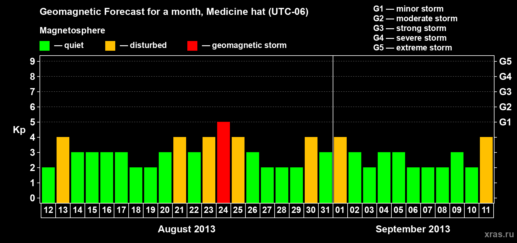 Forecast of the daily maximal value of geomagnetic index Kp for <b>1 month</b> (31 days) <b>from Aug 12, 2013 to Sep 11, 2013</b>