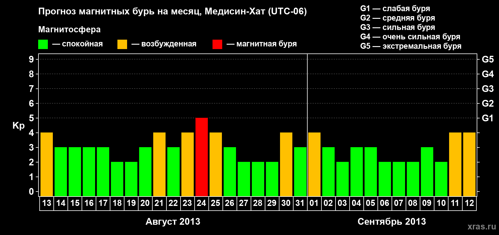 Прогноз максимального суточного геомагнитного индекса Kp на <b>1 месяц</b> (31 день) <b>с 13 августа по 12 сентября 2013 г</b>