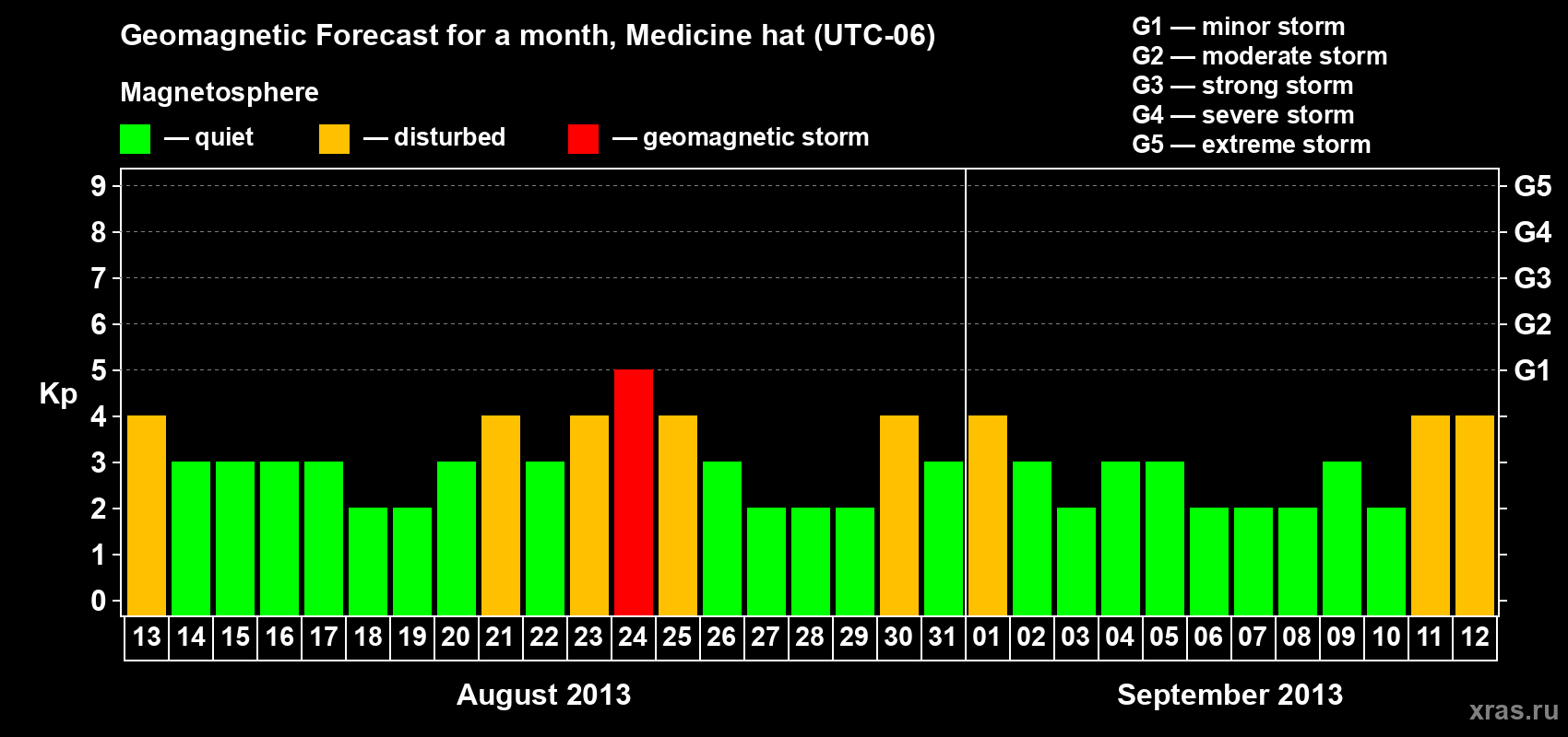 Forecast of the daily maximal value of geomagnetic index Kp for <b>1 month</b> (31 days) <b>from Aug 13, 2013 to Sep 12, 2013</b>