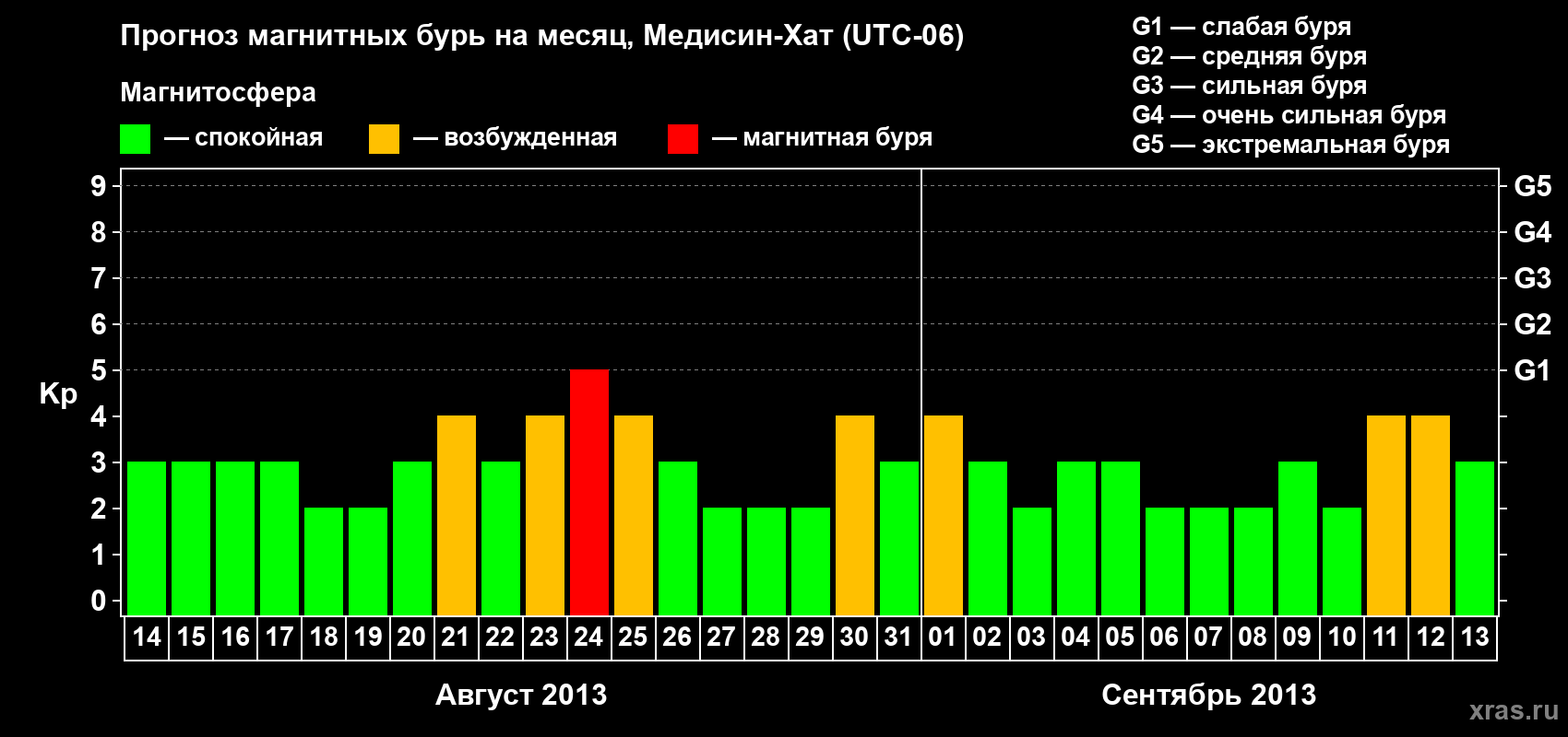 Прогноз максимального суточного геомагнитного индекса Kp на <b>1 месяц</b> (31 день) <b>с 14 августа по 13 сентября 2013 г</b>