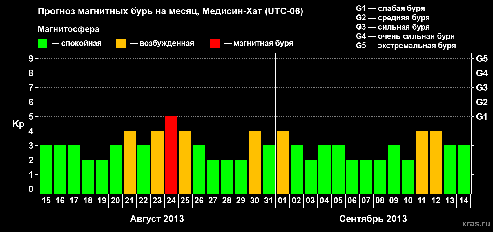Прогноз максимального суточного геомагнитного индекса Kp на <b>1 месяц</b> (31 день) <b>с 15 августа по 14 сентября 2013 г</b>