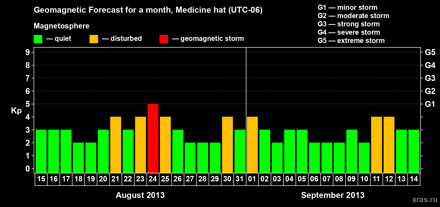 Forecast of the daily maximal value of geomagnetic index Kp for <b>1 month</b> (31 days) <b>from Aug 15, 2013 to Sep 14, 2013</b>