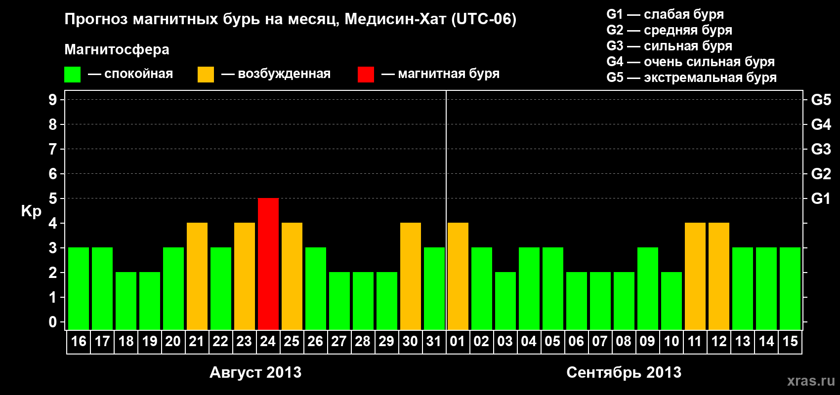 Прогноз максимального суточного геомагнитного индекса Kp на <b>1 месяц</b> (31 день) <b>с 16 августа по 15 сентября 2013 г</b>