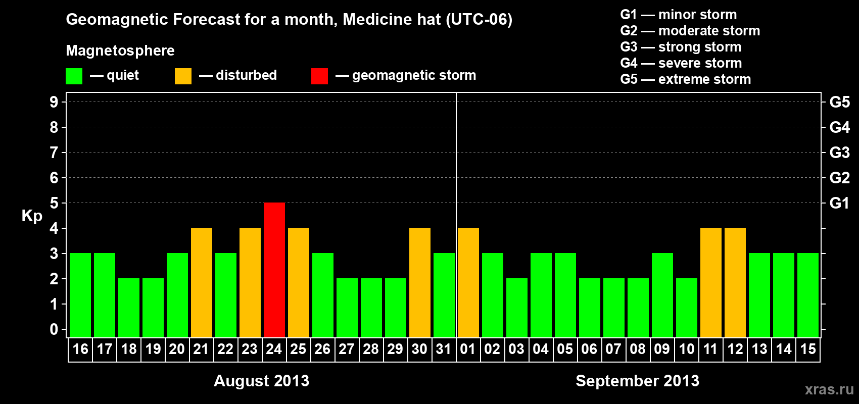 Forecast of the daily maximal value of geomagnetic index Kp for <b>1 month</b> (31 days) <b>from Aug 16, 2013 to Sep 15, 2013</b>