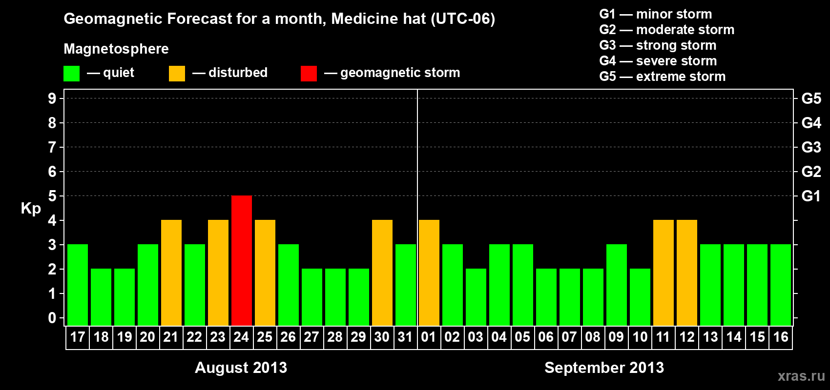 Forecast of the daily maximal value of geomagnetic index Kp for <b>1 month</b> (31 days) <b>from Aug 17, 2013 to Sep 16, 2013</b>