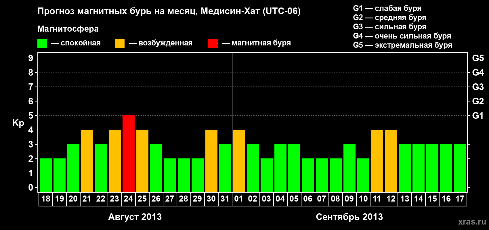 Прогноз максимального суточного геомагнитного индекса Kp на <b>1 месяц</b> (31 день) <b>с 18 августа по 17 сентября 2013 г</b>