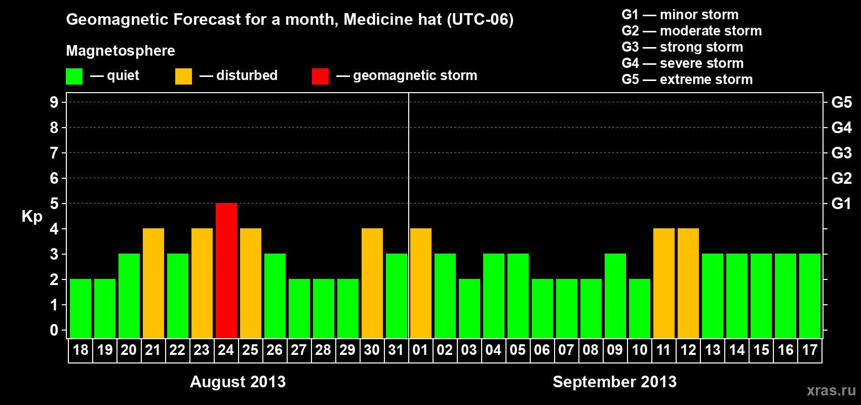 Forecast of the daily maximal value of geomagnetic index Kp for <b>1 month</b> (31 days) <b>from Aug 18, 2013 to Sep 17, 2013</b>