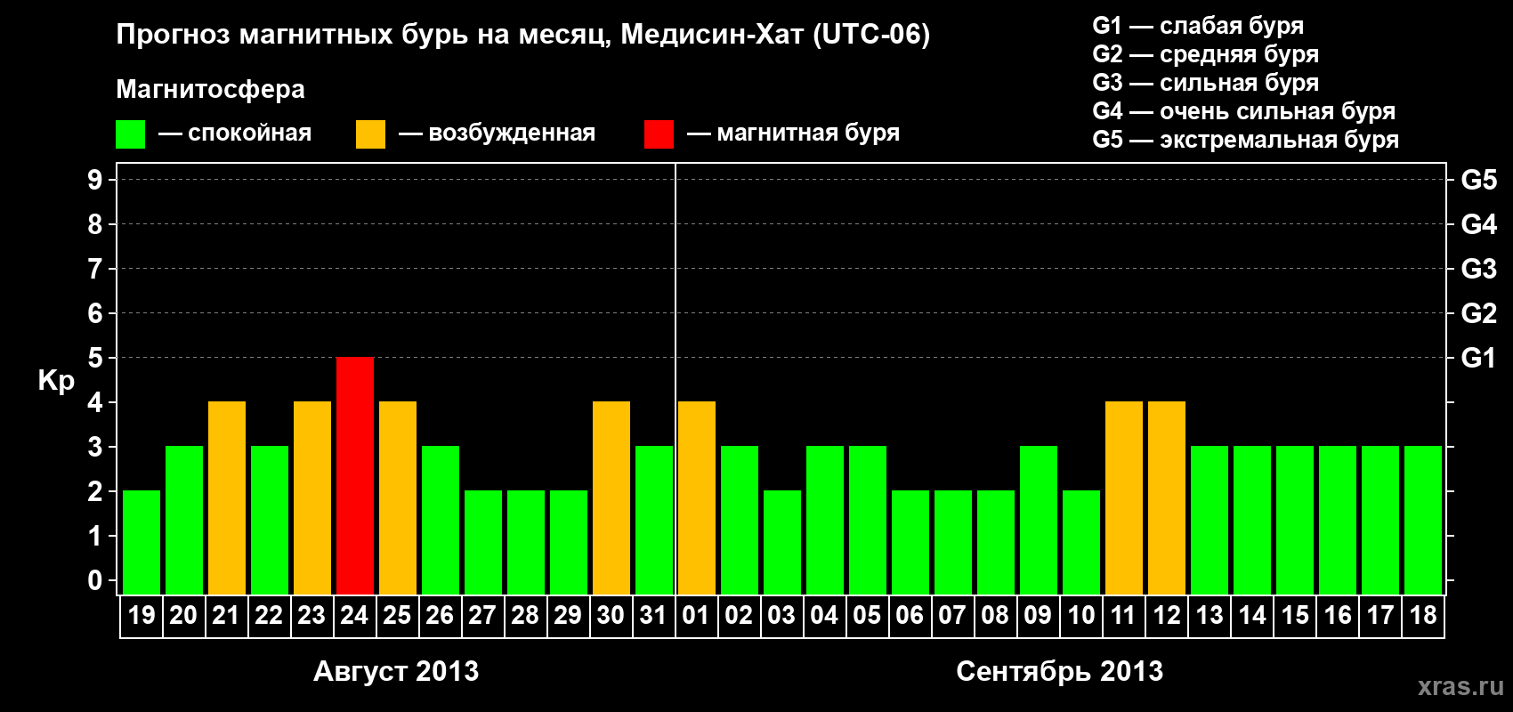 Прогноз максимального суточного геомагнитного индекса Kp на <b>1 месяц</b> (31 день) <b>с 19 августа по 18 сентября 2013 г</b>