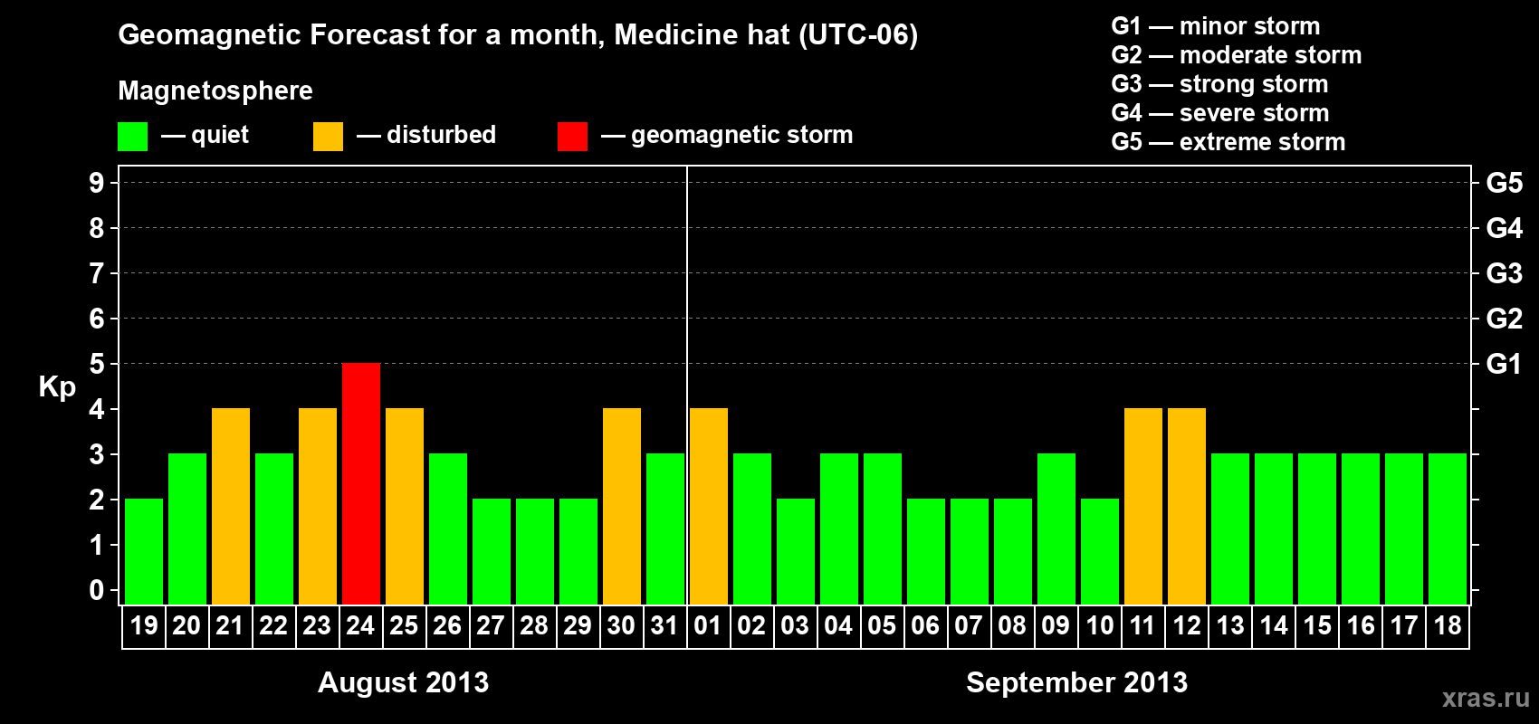 Forecast of the daily maximal value of geomagnetic index Kp for <b>1 month</b> (31 days) <b>from Aug 19, 2013 to Sep 18, 2013</b>