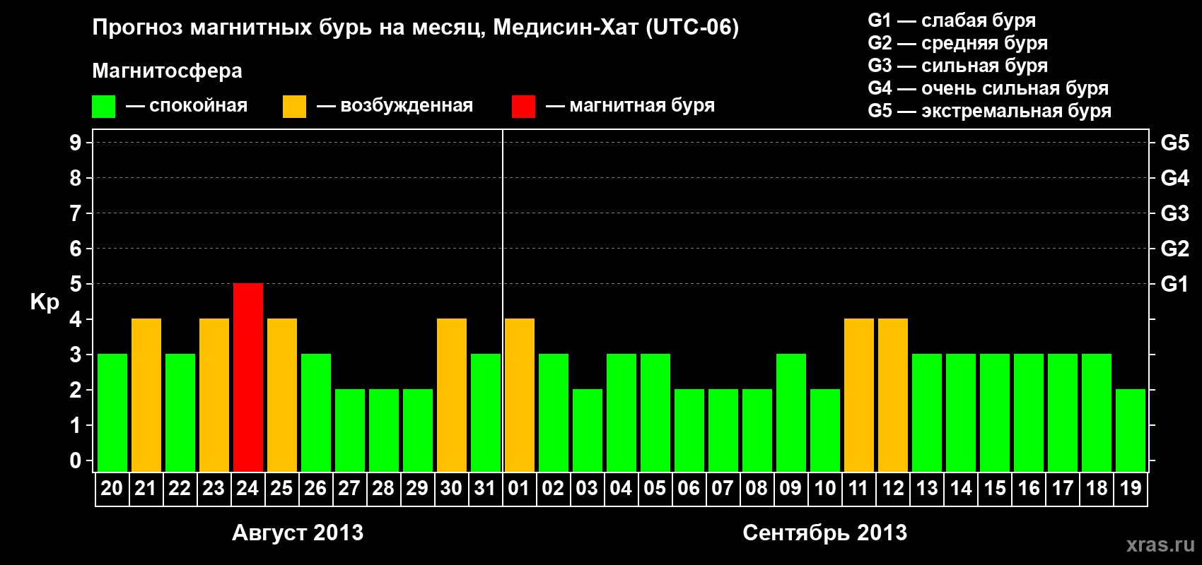 Прогноз максимального суточного геомагнитного индекса Kp на <b>1 месяц</b> (31 день) <b>с 20 августа по 19 сентября 2013 г</b>