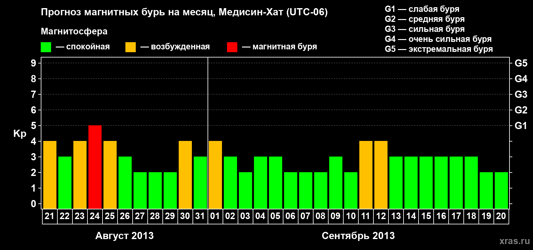 Прогноз максимального суточного геомагнитного индекса Kp на <b>1 месяц</b> (31 день) <b>с 21 августа по 20 сентября 2013 г</b>