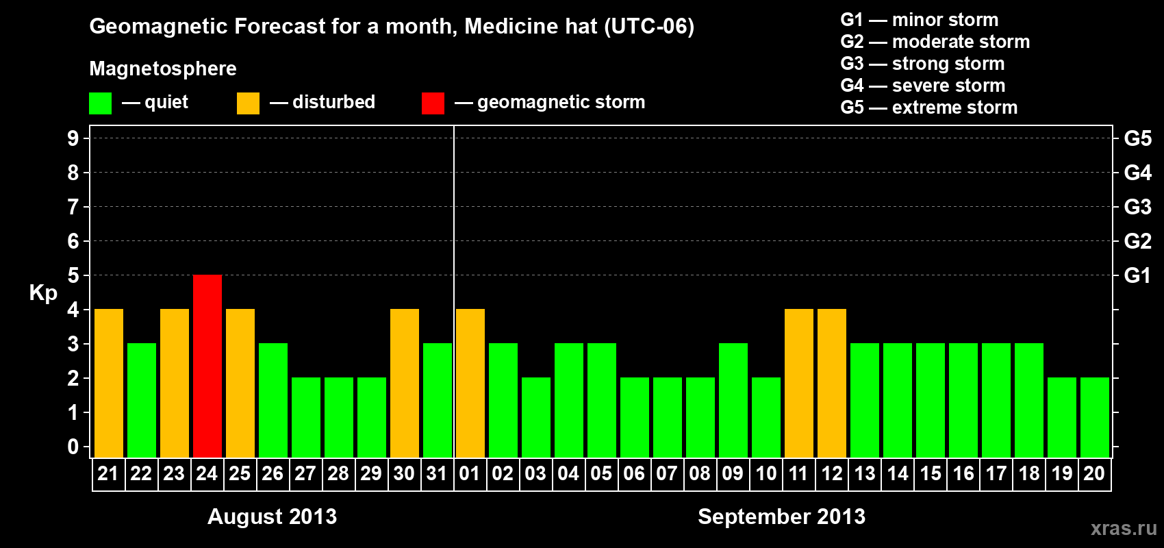 Forecast of the daily maximal value of geomagnetic index Kp for <b>1 month</b> (31 days) <b>from Aug 21, 2013 to Sep 20, 2013</b>