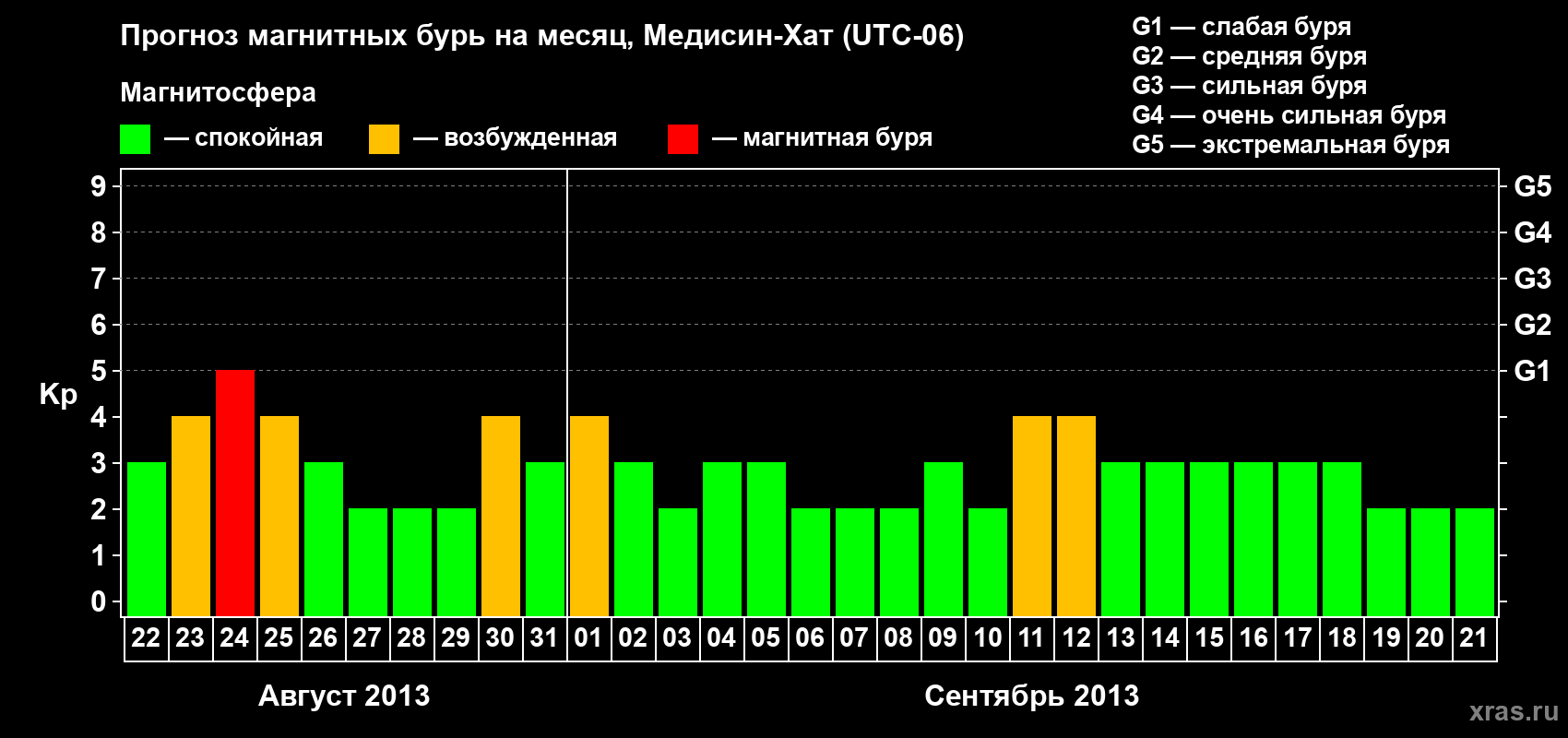 Прогноз максимального суточного геомагнитного индекса Kp на <b>1 месяц</b> (31 день) <b>с 22 августа по 21 сентября 2013 г</b>
