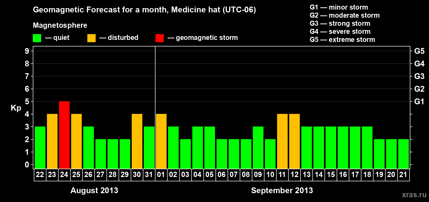 Forecast of the daily maximal value of geomagnetic index Kp for <b>1 month</b> (31 days) <b>from Aug 22, 2013 to Sep 21, 2013</b>