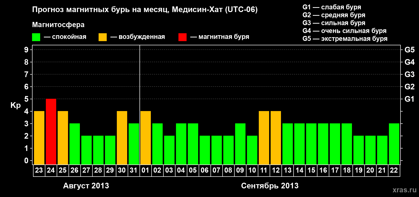 Прогноз максимального суточного геомагнитного индекса Kp на <b>1 месяц</b> (31 день) <b>с 23 августа по 22 сентября 2013 г</b>
