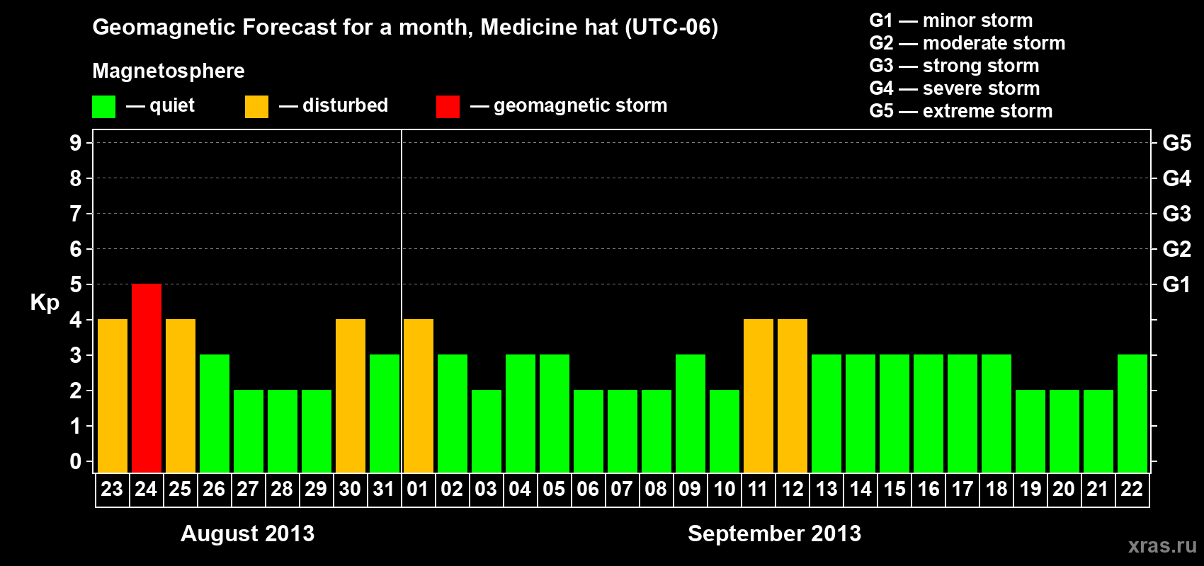 Forecast of the daily maximal value of geomagnetic index Kp for <b>1 month</b> (31 days) <b>from Aug 23, 2013 to Sep 22, 2013</b>