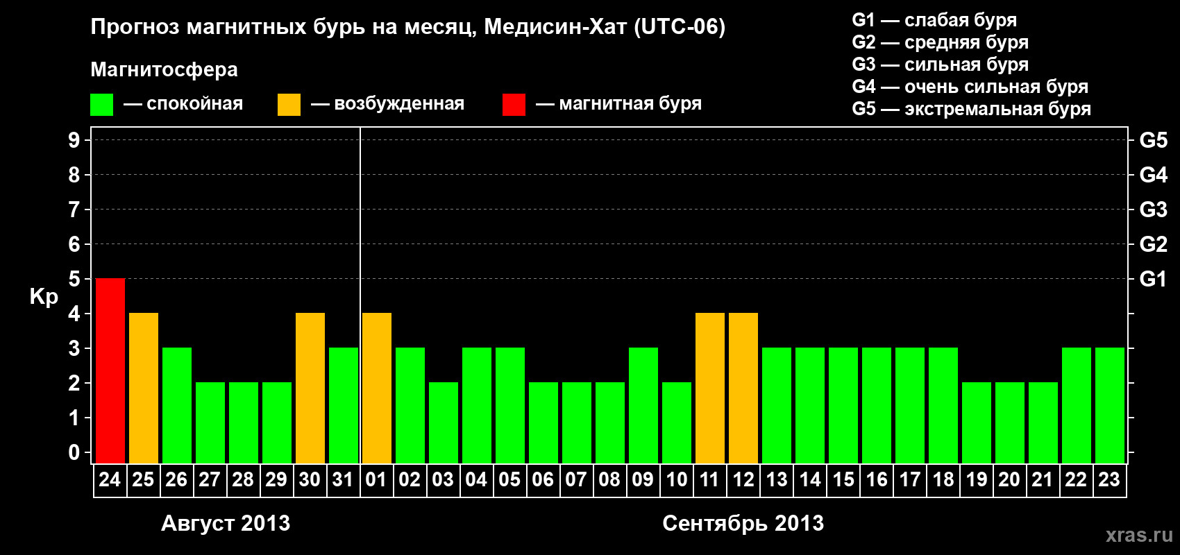 Прогноз максимального суточного геомагнитного индекса Kp на <b>1 месяц</b> (31 день) <b>с 24 августа по 23 сентября 2013 г</b>