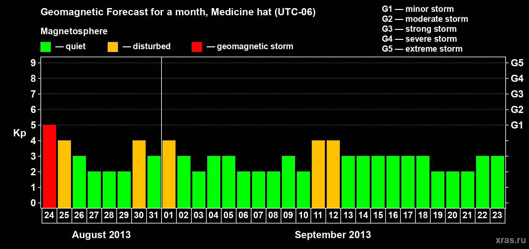 Forecast of the daily maximal value of geomagnetic index Kp for <b>1 month</b> (31 days) <b>from Aug 24, 2013 to Sep 23, 2013</b>