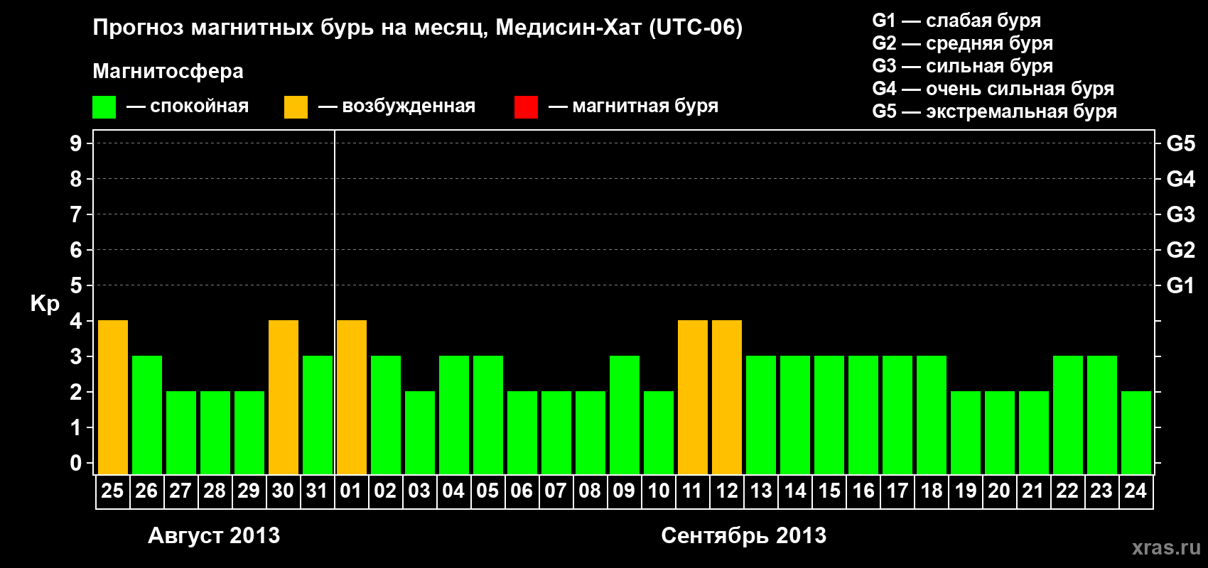 Прогноз максимального суточного геомагнитного индекса Kp на <b>1 месяц</b> (31 день) <b>с 25 августа по 24 сентября 2013 г</b>