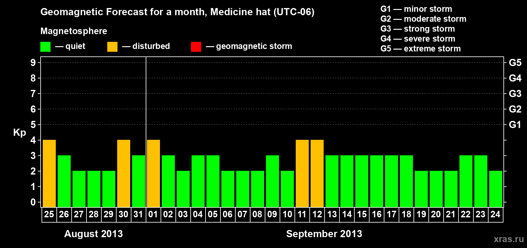 Forecast of the daily maximal value of geomagnetic index Kp for <b>1 month</b> (31 days) <b>from Aug 25, 2013 to Sep 24, 2013</b>