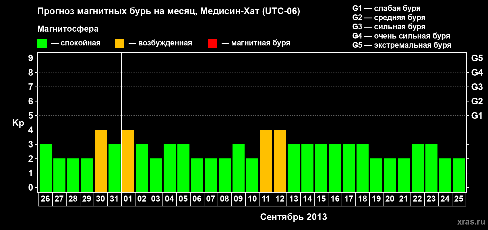 Прогноз максимального суточного геомагнитного индекса Kp на <b>1 месяц</b> (31 день) <b>с 26 августа по 25 сентября 2013 г</b>