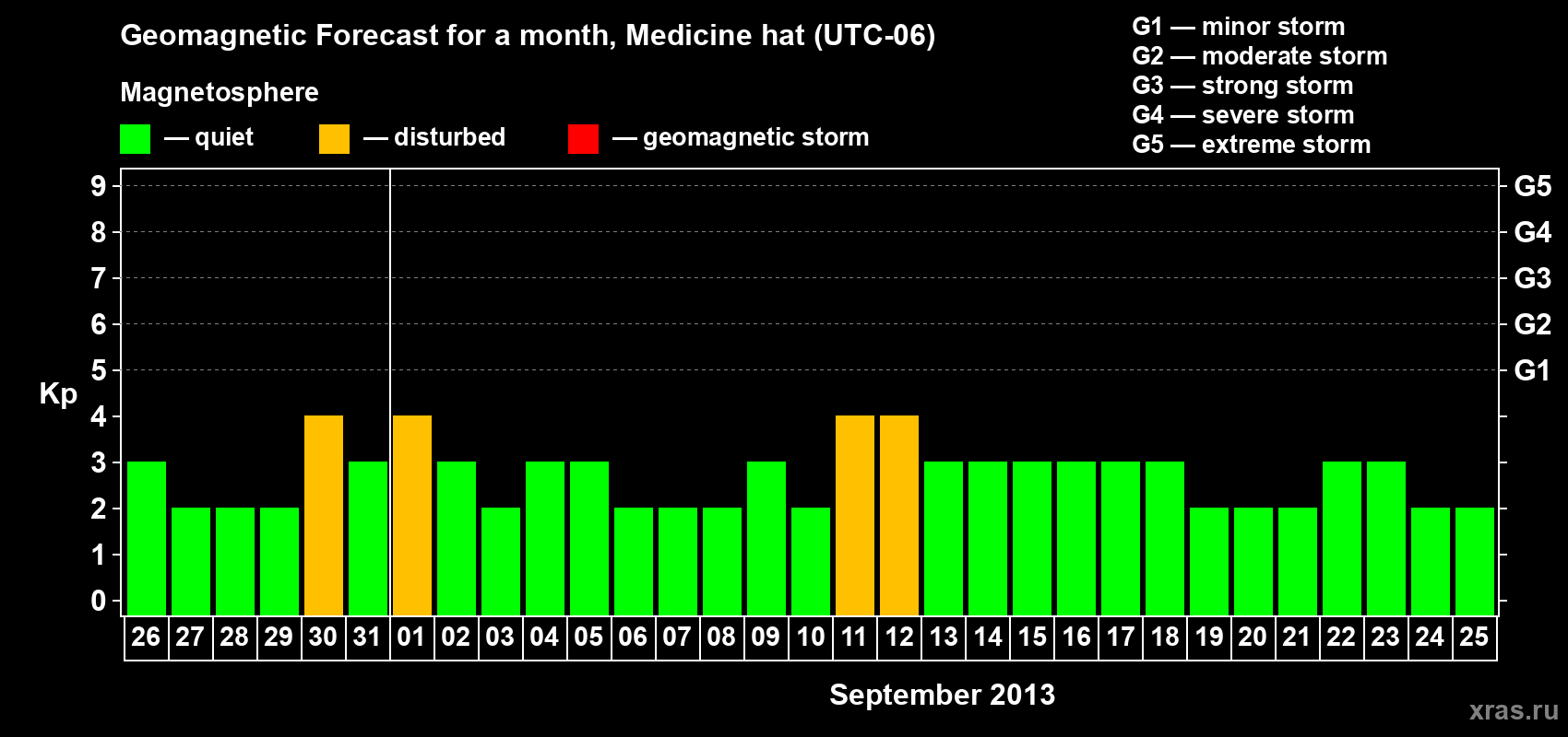 Forecast of the daily maximal value of geomagnetic index Kp for <b>1 month</b> (31 days) <b>from Aug 26, 2013 to Sep 25, 2013</b>