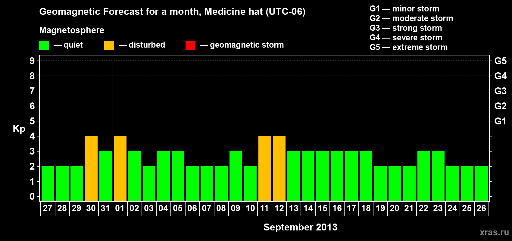 Forecast of the daily maximal value of geomagnetic index Kp for <b>1 month</b> (31 days) <b>from Aug 27, 2013 to Sep 26, 2013</b>