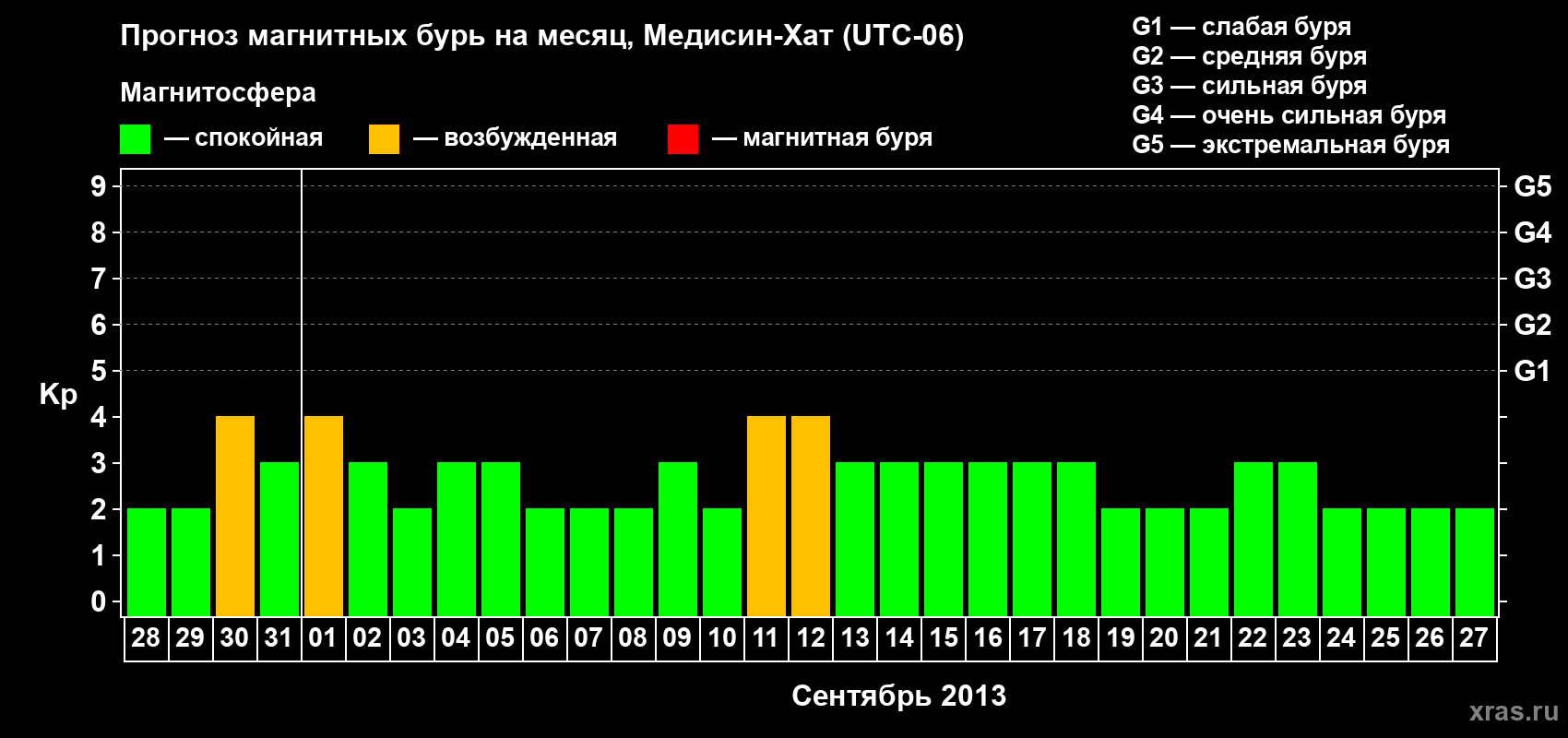 Прогноз максимального суточного геомагнитного индекса Kp на <b>1 месяц</b> (31 день) <b>с 28 августа по 27 сентября 2013 г</b>
