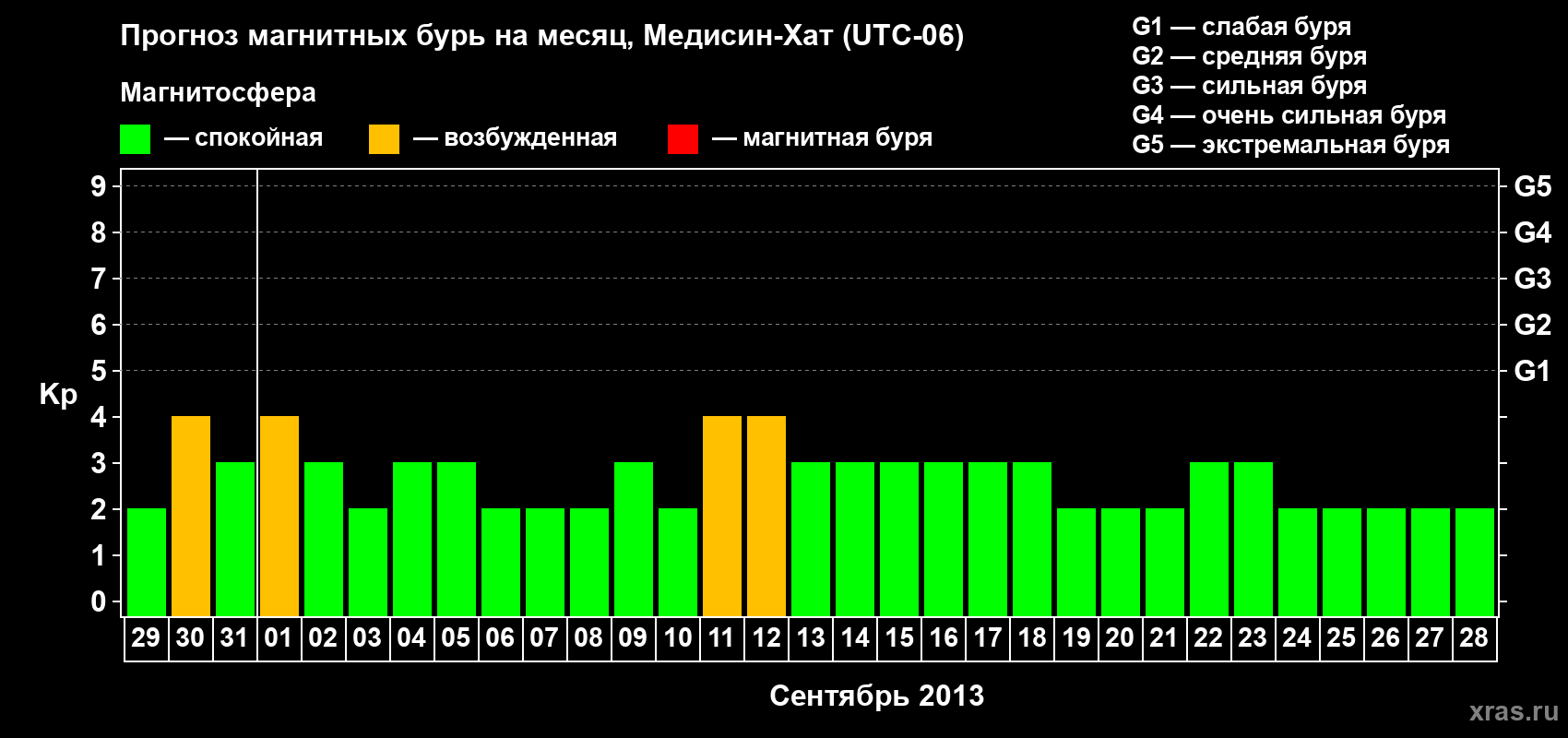 Прогноз максимального суточного геомагнитного индекса Kp на <b>1 месяц</b> (31 день) <b>с 29 августа по 28 сентября 2013 г</b>