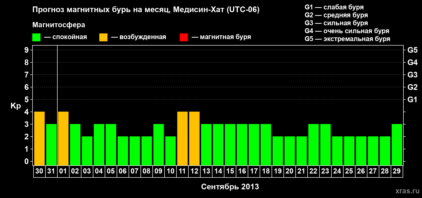 Прогноз максимального суточного геомагнитного индекса Kp на <b>1 месяц</b> (31 день) <b>с 30 августа по 29 сентября 2013 г</b>