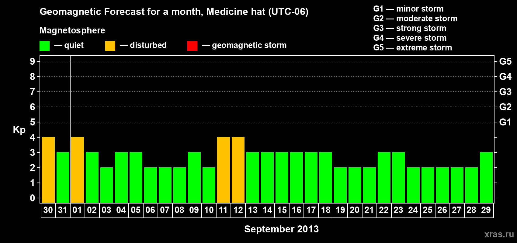 Forecast of the daily maximal value of geomagnetic index Kp for <b>1 month</b> (31 days) <b>from Aug 30, 2013 to Sep 29, 2013</b>