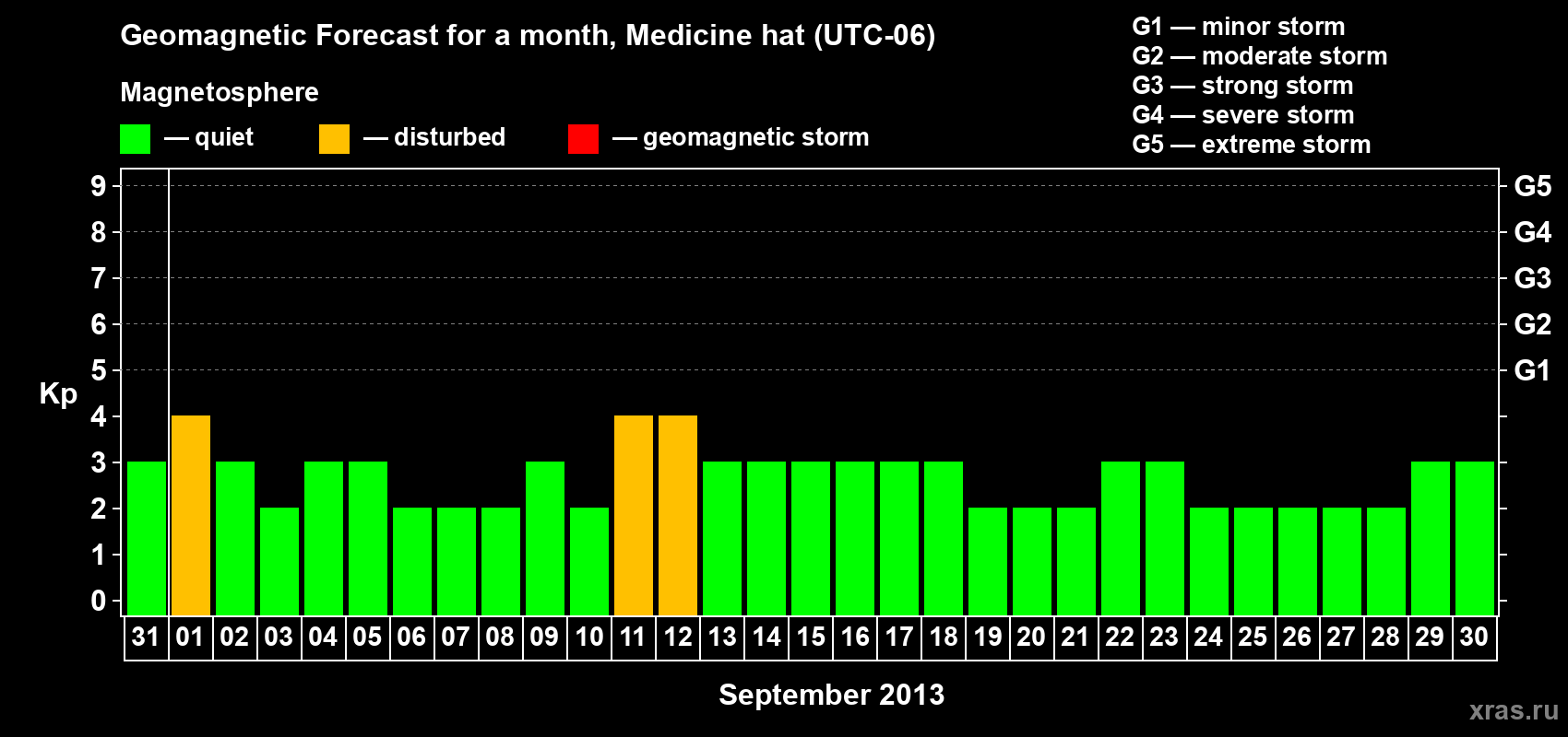 Forecast of the daily maximal value of geomagnetic index Kp for <b>1 month</b> (31 days) <b>from Aug 31, 2013 to Sep 30, 2013</b>