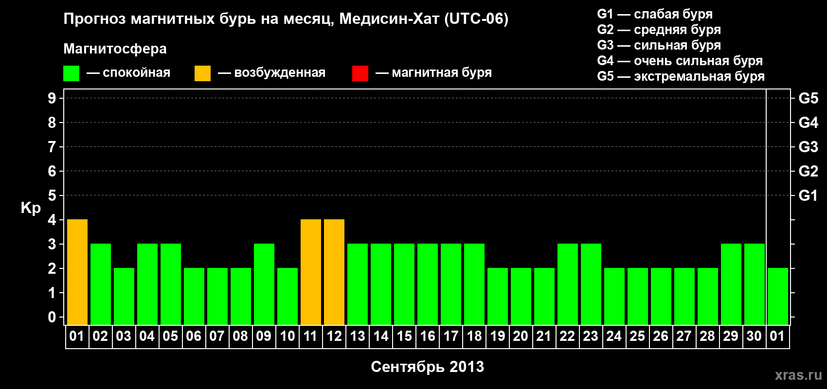 Прогноз максимального суточного геомагнитного индекса Kp на <b>1 месяц</b> (31 день) <b>с 01 сентября по 01 октября 2013 г</b>