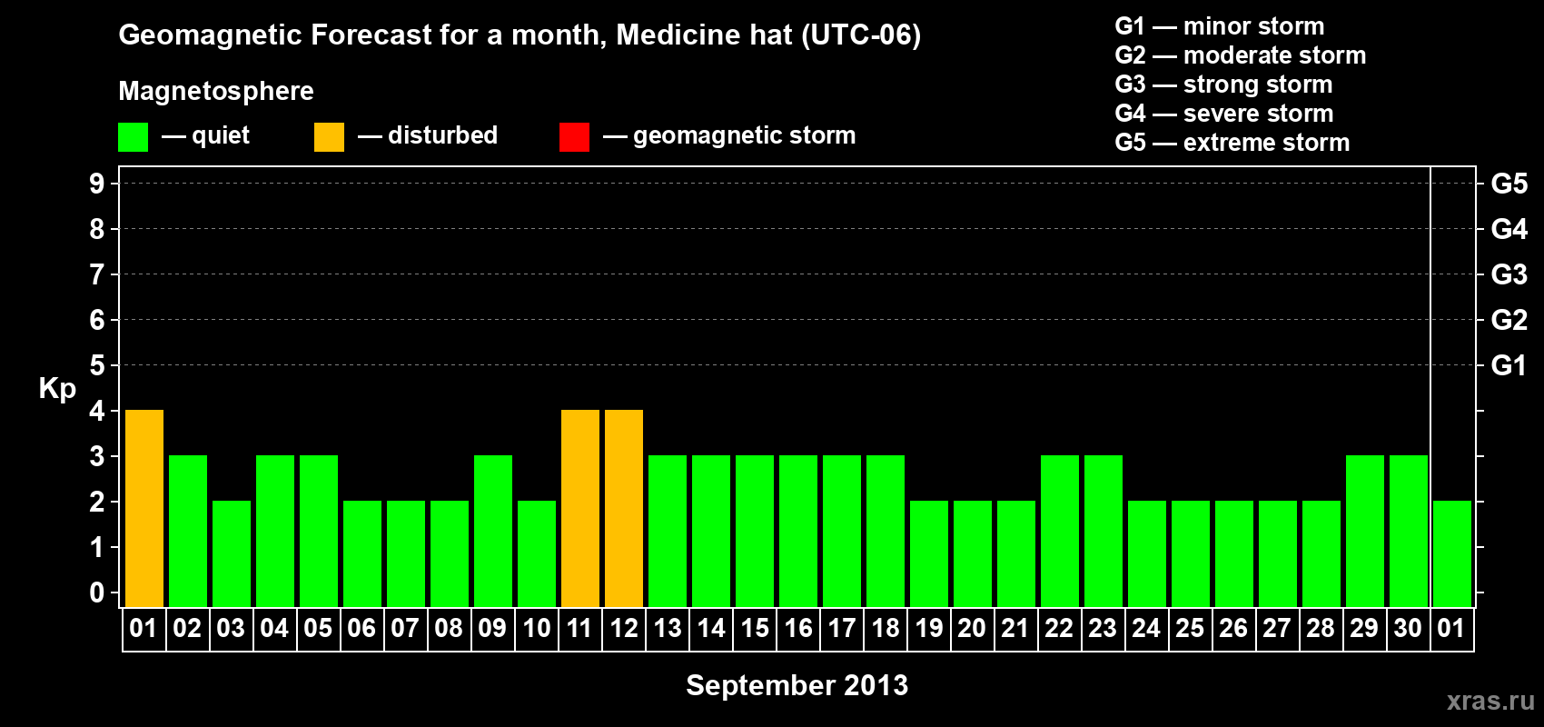 Forecast of the daily maximal value of geomagnetic index Kp for <b>1 month</b> (31 days) <b>from Sep 01, 2013 to Oct 01, 2013</b>