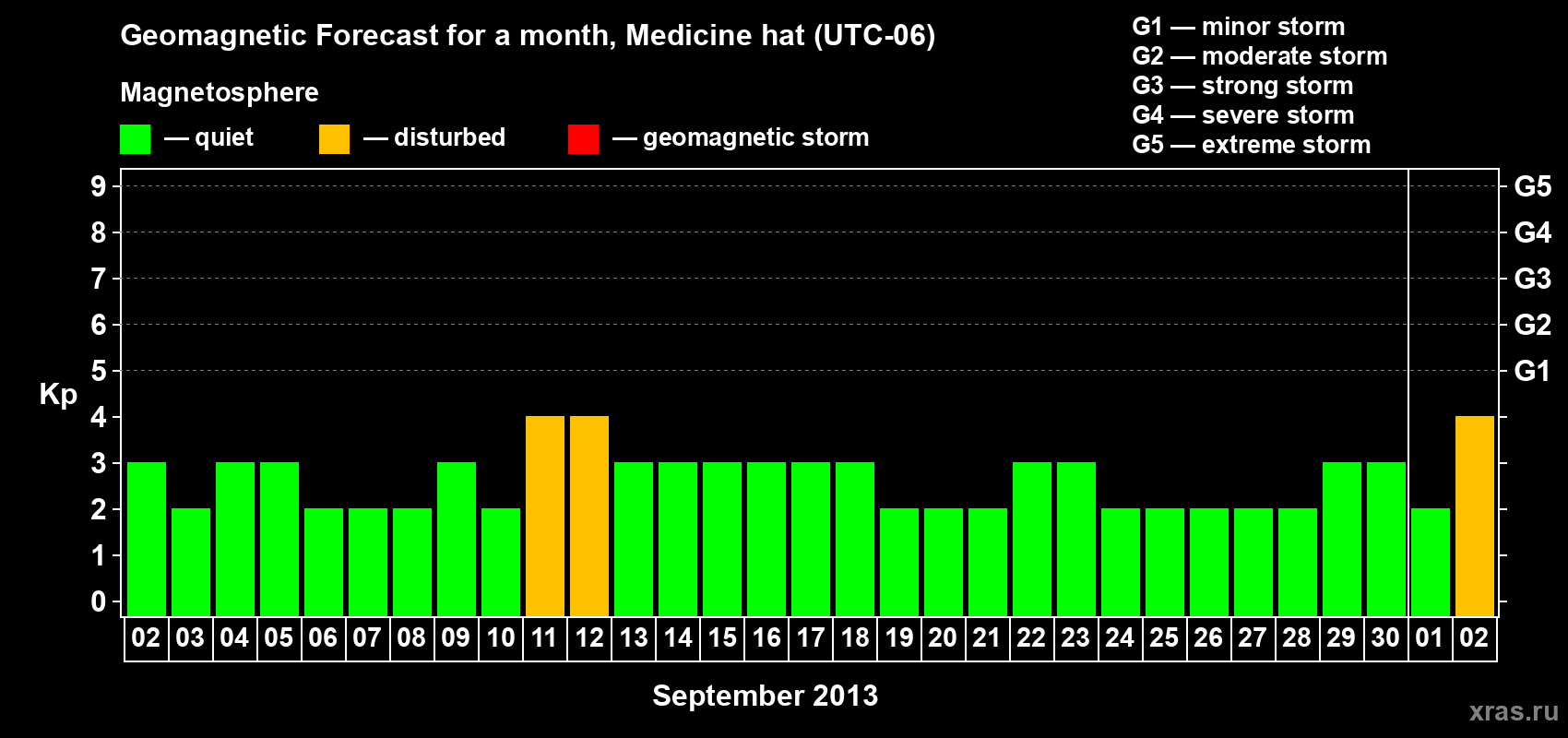 Forecast of the daily maximal value of geomagnetic index Kp for <b>1 month</b> (31 days) <b>from Sep 02, 2013 to Oct 02, 2013</b>