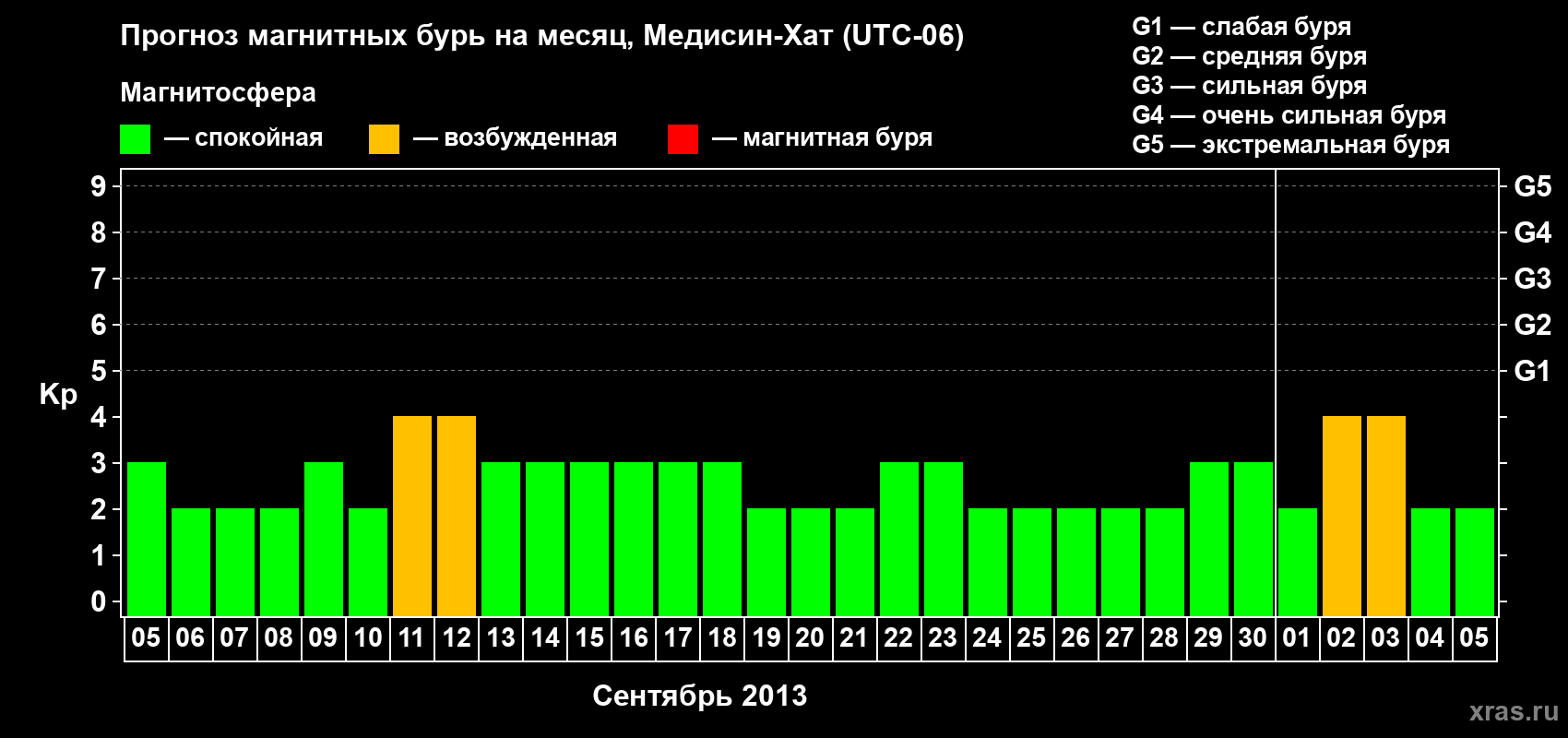 Прогноз максимального суточного геомагнитного индекса Kp на <b>1 месяц</b> (31 день) <b>с 05 сентября по 05 октября 2013 г</b>