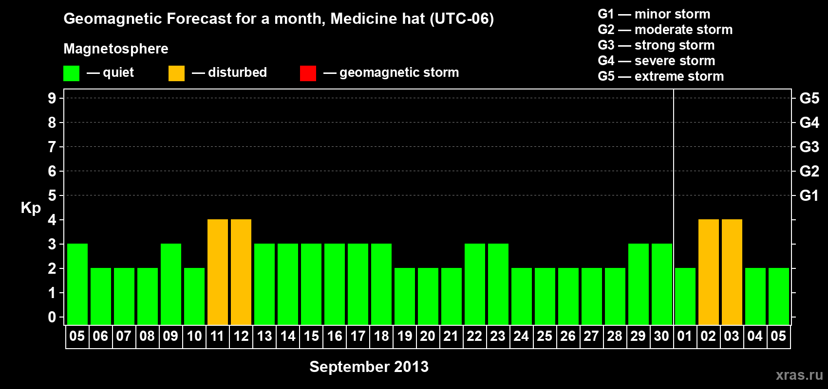 Forecast of the daily maximal value of geomagnetic index Kp for <b>1 month</b> (31 days) <b>from Sep 05, 2013 to Oct 05, 2013</b>