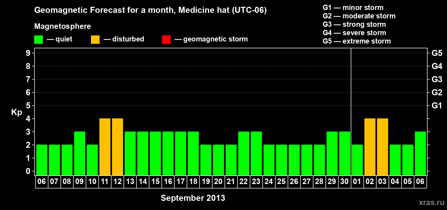 Forecast of the daily maximal value of geomagnetic index Kp for <b>1 month</b> (31 days) <b>from Sep 06, 2013 to Oct 06, 2013</b>